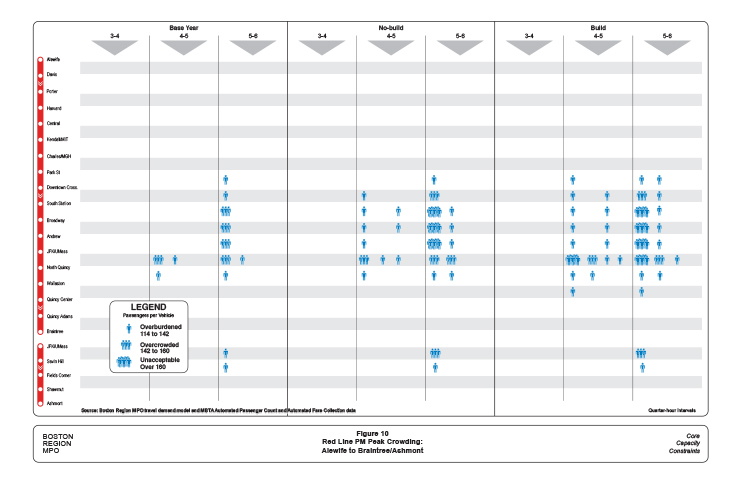 Figure 10 is a diagram showing the time, location, and severity of crowding experienced by Red Line commuters from the north during their PM outbound commute. 